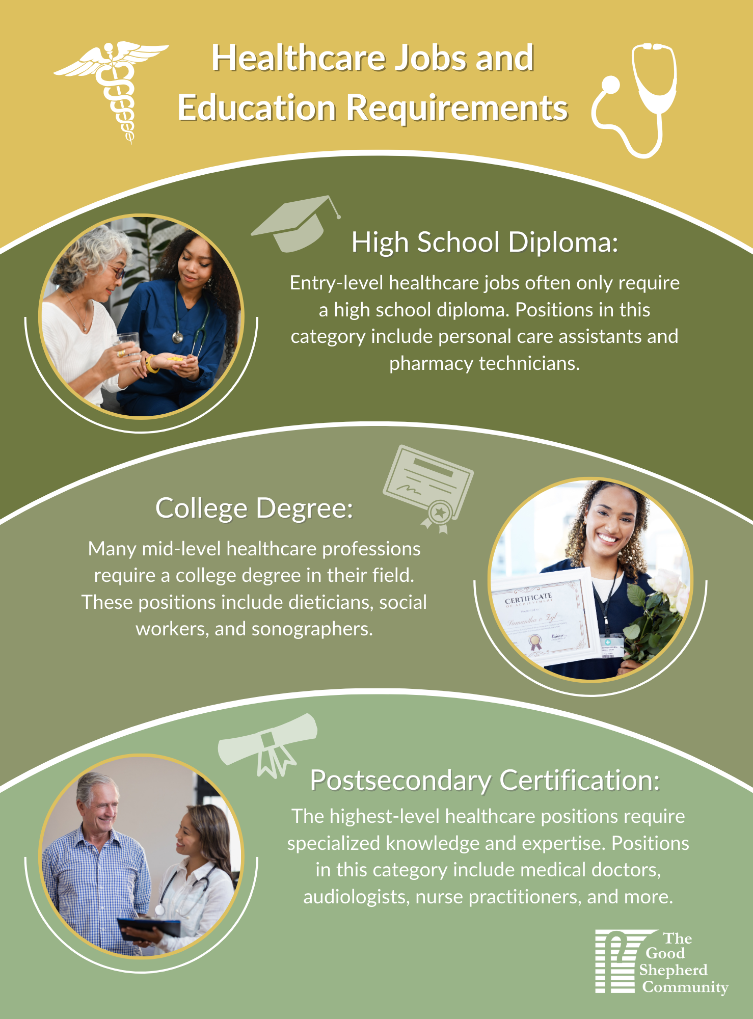 A brief infographic describing the three levels of education experience in the healthcare industry, including high-school diploma, college degree, and postsecondary certification. 